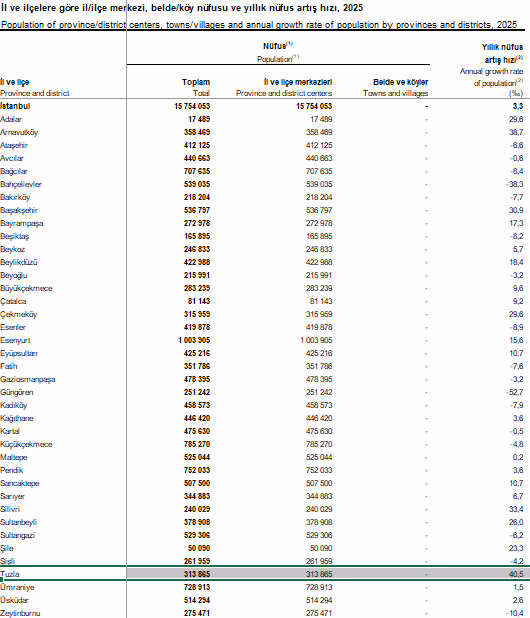 Tuzla İstanbul’un en hızlı büyüyen ilçesi oldu - Görsel 4
